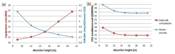 (a) 흡수탑 높이 변화에 따른 총 장치비, 재생열 (b) 흡수탑 높이 변화에 따른 CO2 avoidance cost 변화