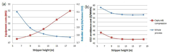 (a) 탈착탑 높이 변화에 따른 총 장치비, 재생열 (b) 탈착탑 높이 변화에 따른 CO2 avoidance cost 변화