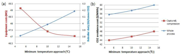 (a) MTA 변화에 따른 총 장치비, 재생열 (b) MTA 변화에 따른 CO2 avoidance cost 변화