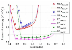 MEA 및 PZ 공정의 SC 과 모사 재생에너지 계산 결과 비교