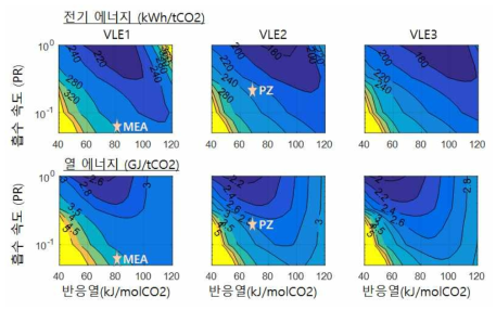 순환흡수용량, 흡수속도, 반응열에 따른 에너지 소모량