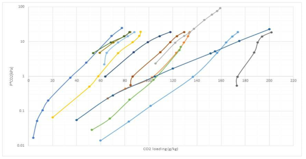 후보 흡수제의 40℃ CO2 용해도 실험 결과