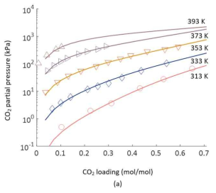 CO2 용해도 curve