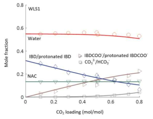 NMR speciation fo MAB-N