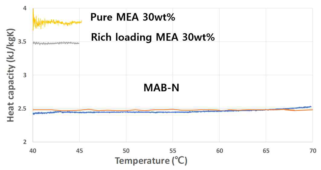 Heat capacity