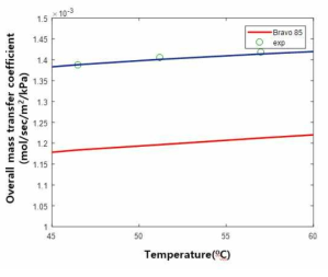 Overall mass transfer coefficient of OO