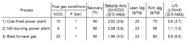 배출원에 따른 리보일러 열에너지와 흡수제 상태 비교