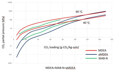 저온 영역에서 세 흡수제의 CO2 용해도 등온선