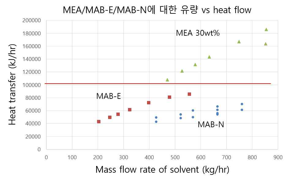 150 Nm3/hr 설비 열교환기에서 MEA, MAB-E, MAB-N의 열교환량