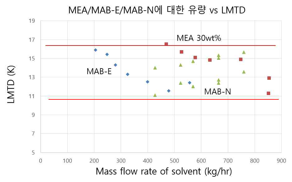 150 Nm3/hr 설비 열교환기에서 MEA, MAB-N, MAB-E 의 LMTD