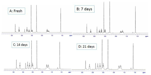 1H NMR spectra of the MAB-E samples treated at 120 oC for 0, 7, 14, and 21 days. All the samples contain mixed inhibitors of 0.1% Z1 and 0.2% AB