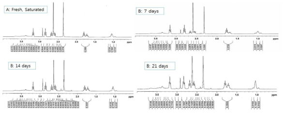 1H NMR spectra of the MAB-N samples treated at 120 oC for 0, 7, 14, and 21 days. All the samples contain mixed inhibitors of 0.1% Z1 and 0.2% AB