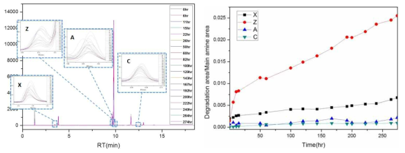 GC results of the MAB-N samples withdrawn from a 4 NM3/h facility, showing the growth of the peaks (A, C, X and Z) for the degraded compounds with time. All the samples contain mixed inhibitors of 0.2% AB and 0.2% PS