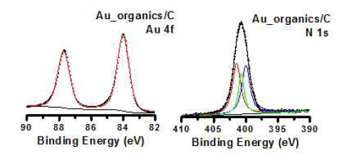 광여기 전자분광법을 통한 Au 4f와 N 1s의 스펙트럼