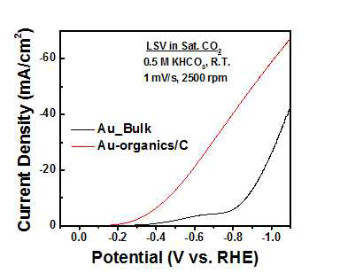 Au 나노입자-유기분자 촉매의 반쪽 전지에서의 CO2 환원 특성