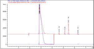 GC를 이용한 CO2 환원 반응 생성 기체 분석 (-1.6 VSCE, 60분 반응)