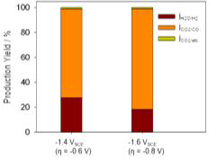 Au/C 촉매 CO2 환원에 따른 j(H2O/H2), j(CO2/CO), j(CO2/etc.) 비율 (-1.4 VSCE, -1.6 VSCE)