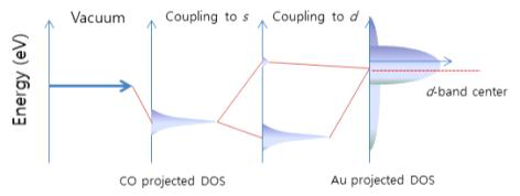 매커니즘 분석을 위한 d-band center position 이론 모식도