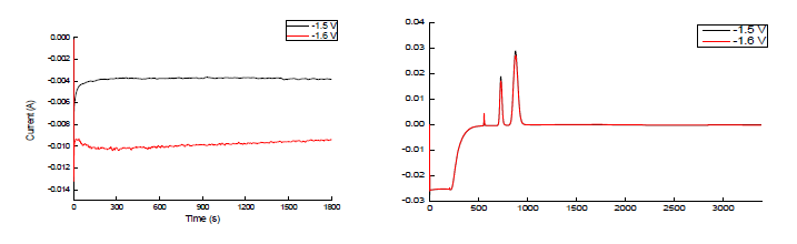 Sputter Au 전극을 이용한 CO2 환원 chronoamperometry 및 생성 gas의 GC 분석 결과