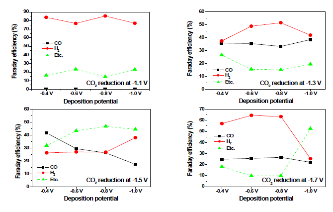 Au 전극의 deposition potential 별 및 CO2 환원 potential 별 생성 효율