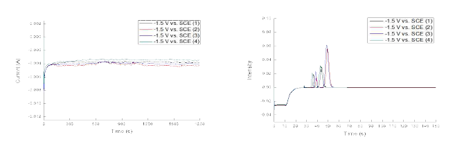 Displacement로 제조된 Ag전극을 이용한 CO2 환원 실험 CA (좌) 및 GC (우) 분석 결과