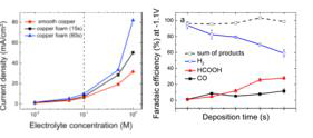 Cu 메탈폼을 이용한 CO2 환원 촉매 특성 (ACS Catal. 4, 3091, 2014)