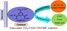 Cu3(BTC)2 MOF의 유기계 전해질에서의 CO2 전환 반응 (Electrochem. Commun., 25, 70, 2012)