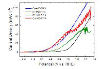 M-MOF-74의 LSV CO2 환원 특성 (Scan rate: 1 mv/s)