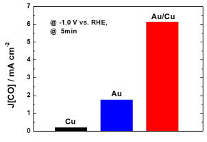 Cu, Au 그리고 Au/Cu의 CO 패러데이 효율