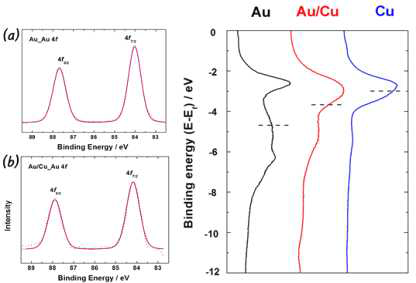 Au 4f core level spectra와 Au, Au/Cu, Cu의valence band spectra