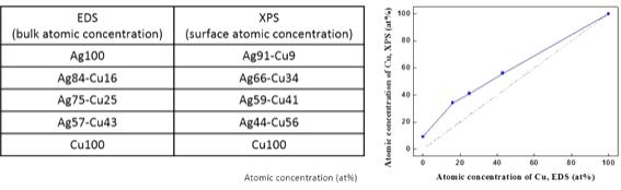 EDS와 XPS로 분석한 atomic concentration 비교