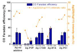 -1.5 V의 이산화탄소 환원 전압에서 일산화탄소 생성 효율(bar)과 Ag(220)/Ag(111) 비율(line)과의 상관관계