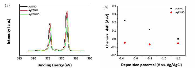(a) 다양한 농도 하에 –0.45 V에서 제작된 대표적인 Ag 촉매들의 XPS 스펙트럼과 Ag 3d5/2의 chemical shifts 값; (b) AgEN0, AgEN40에서 다양한 도금 전압별로 제작된 Ag 촉매들의 chemical shifts