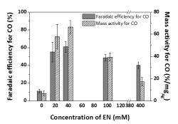 다양한 EN 농도에서의 CO 환원 효율과 그때의 촉매 무게당 활성도