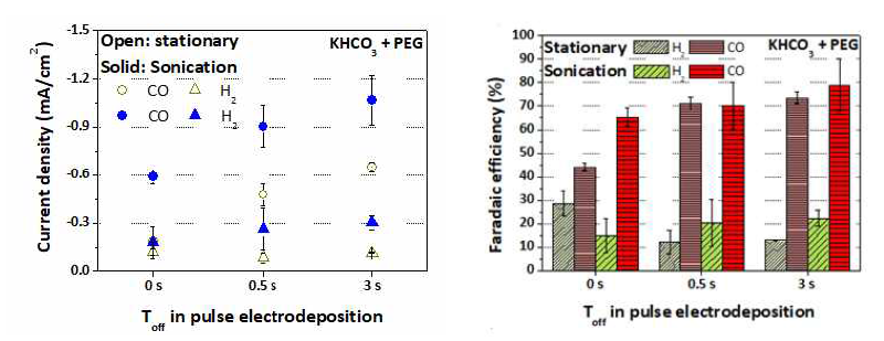 PEG를 첨가하여 실시한 실험 결과: 생성물들의 전환 효율과 CO 및 수소 생성 전류