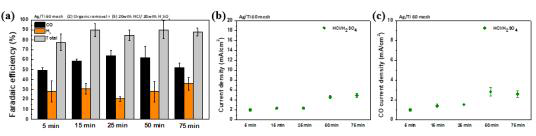 표 3의 ⑤번 방법으로 전처리한 Ti 60 mesh에서 –0.494 V (vs. SCE)으로 5분, 15분, 25분, 50분, 75분으로 도금시간을 달리하여 제작한 Ag 촉매를 –1.5 V (vs. SCE)에서 30분 동안 CRR 측정 후 (a) 생성효율, (b) 전류밀도, (c) 일산화탄소의 생성 전류밀도를 나타낸 그래프