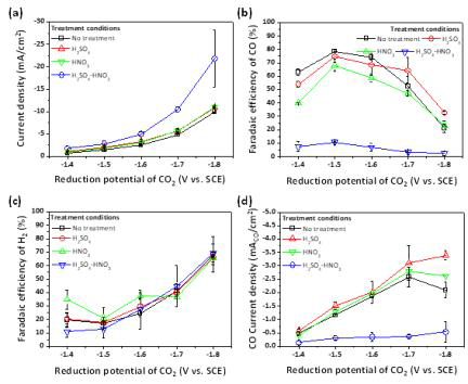 (a) 이산화탄소의 환원 전류 밀도, (b) 일산화탄소의 생성효율, (c) 수소의 생성효율, (d) 일산화탄소의 생성을 위한 전류 밀도