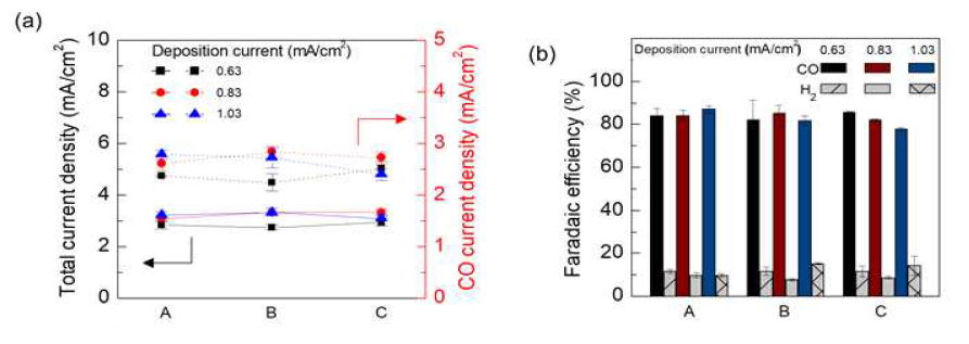 전류별 (0.63 mA/cm2, 0.83 mA/cm2 및 1.03 mA/cm2)로 제조된 은 촉매(도금시간 50 분)의 이산화탄소 환원 성능: (a) 총 전류밀도 및 일산화탄소 부분 전류밀도, (b) 생성물의 패러데이 효율