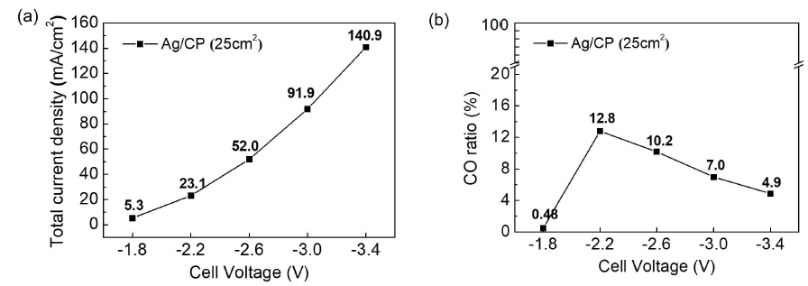 최적화 된 촉매 (0.83 mA/cm2, 4 cm의 작동-상대전극 간격, 도금시간 50분)의 PEM 기반 MEA 유형 전해기에서 적용된 각 셀 전압에서의 이산화탄소 환원 반응 성능: (a) 총 전류밀도, (b) 생성된 일산화탄소 비율
