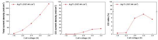 PEM 기반 MEA 유형 전해기 (107.44 cm2)에 적용된 각 셀 전압에서의 이산화탄소 환원 반응의 총 전류밀도, CO 전류밀도 및 CO 비율을 나타낸 그래프. Ag/Ti 촉매는 35분으로 전착됨