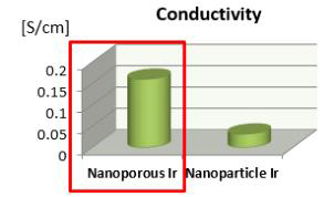 나노입자 촉매와 나노다공성 구조 촉매의 전도성 비교