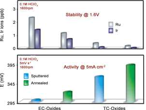 IrRu 모델촉매의 산화물 형성방법 (EC/TC)에 따른 활성 및 내구성 비교