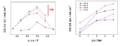 KCRC-09셀 가압 평가 (좌), CO 전류 밀도 – 전압 (우) CO 전류 밀도 – 압력 특성