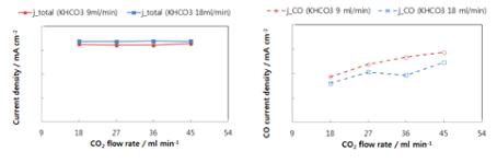 CO2와 KHCO3의 반응물에 따른 유량별 성능 최적화 (-2.6 V)