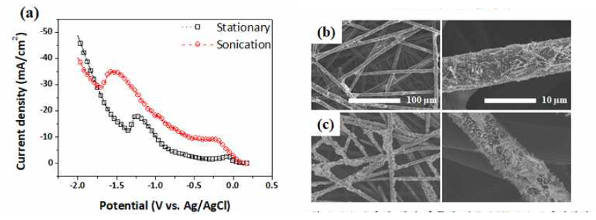 (a) 초음파 처리 유무에 따른 LSV, (b) 초음파 처리를 하면서 도금한 Ag 촉매의 표면 도금 형태, (c) 초음파 처리를 하지 않고 도금한 Ag 촉매의 표면 도금 형태