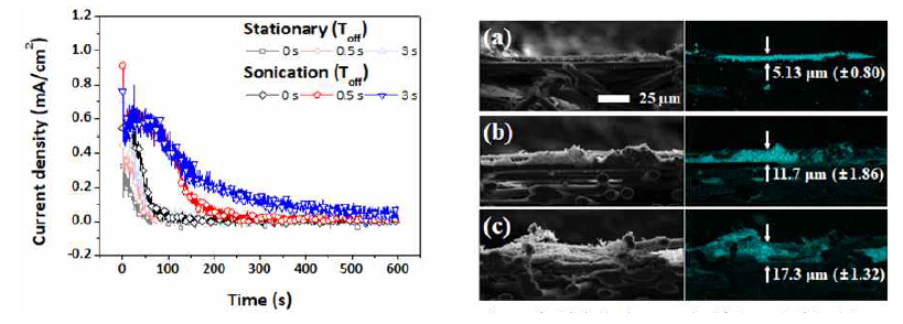 촉매 조건에 따른 표면 산화 전류 그래프, 초음파처리 및 펄스 도금이 적용된 Ag 촉매의 단면 SEM & EDS 분석 결과. (a) 0, (b) 0.5, (c) 3 s의 off-time 조건