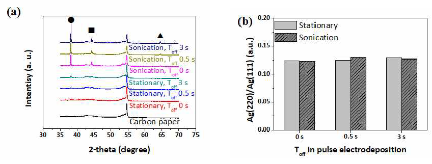 (a) Ag 촉매의 XRD 분석 결과, (b) Ag(220)/Ag(111) 비율 계산 결과