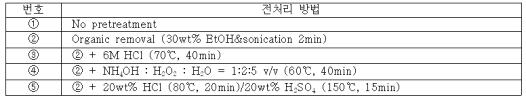 산 및 염기 용액을 사용한 전처리 방법