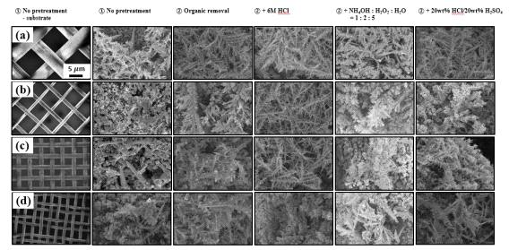 표 3의 5가지 전처리 방법으로 전처리를 한 후의 각 Ti (a) 18 mesh, (b) 40 mesh, (c) 60 mesh, (d) 80 mesh에서 이를 기판으로 사용하여 -0.494 V (V vs. SCE) 에서 전착한 Ag 촉매의 FE-SEM 이미지