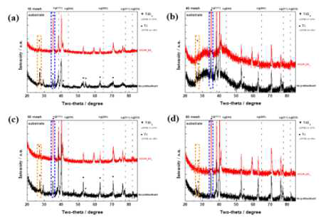 표 3의 ①번과 ⑤번 방법으로 전처리한 Titanium (a) 18 mesh, (b) 40 mesh, (c) 60 mesh, (d) 80 mesh에서의 전착된 Ag 촉매의 XRD 그래프. (도금조건: – 0.494V (vs.SCE)에서 15분 동안 전착)